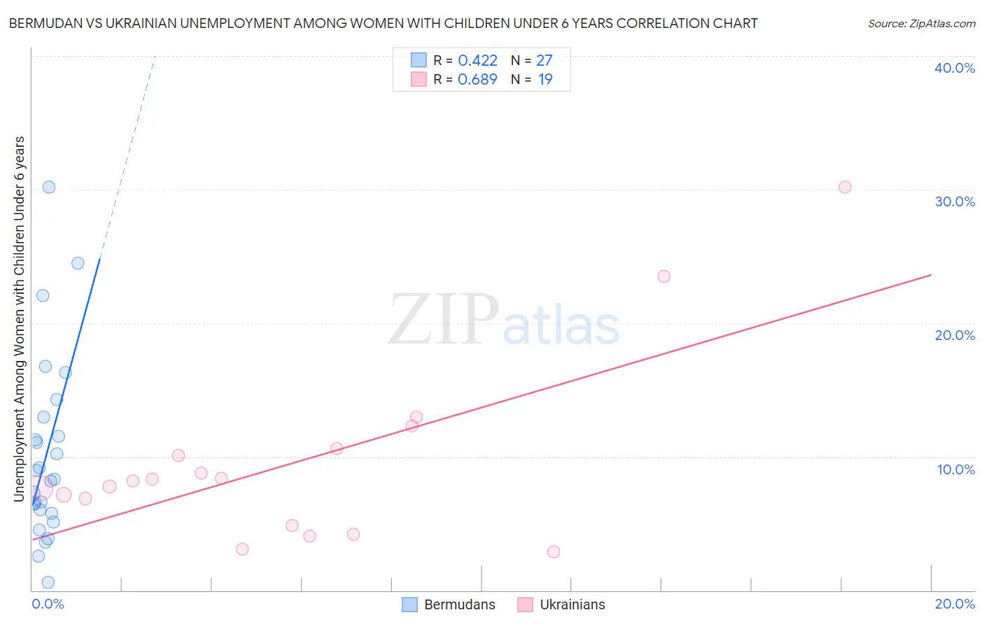 Bermudan vs Ukrainian Unemployment Among Women with Children Under 6 years