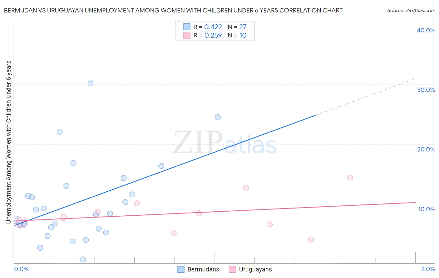 Bermudan vs Uruguayan Unemployment Among Women with Children Under 6 years