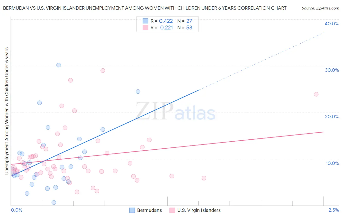 Bermudan vs U.S. Virgin Islander Unemployment Among Women with Children Under 6 years