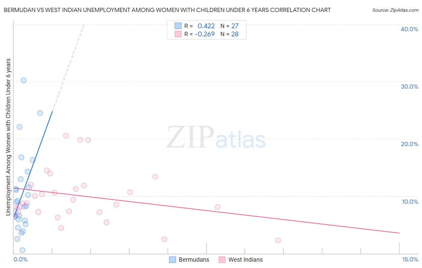 Bermudan vs West Indian Unemployment Among Women with Children Under 6 years