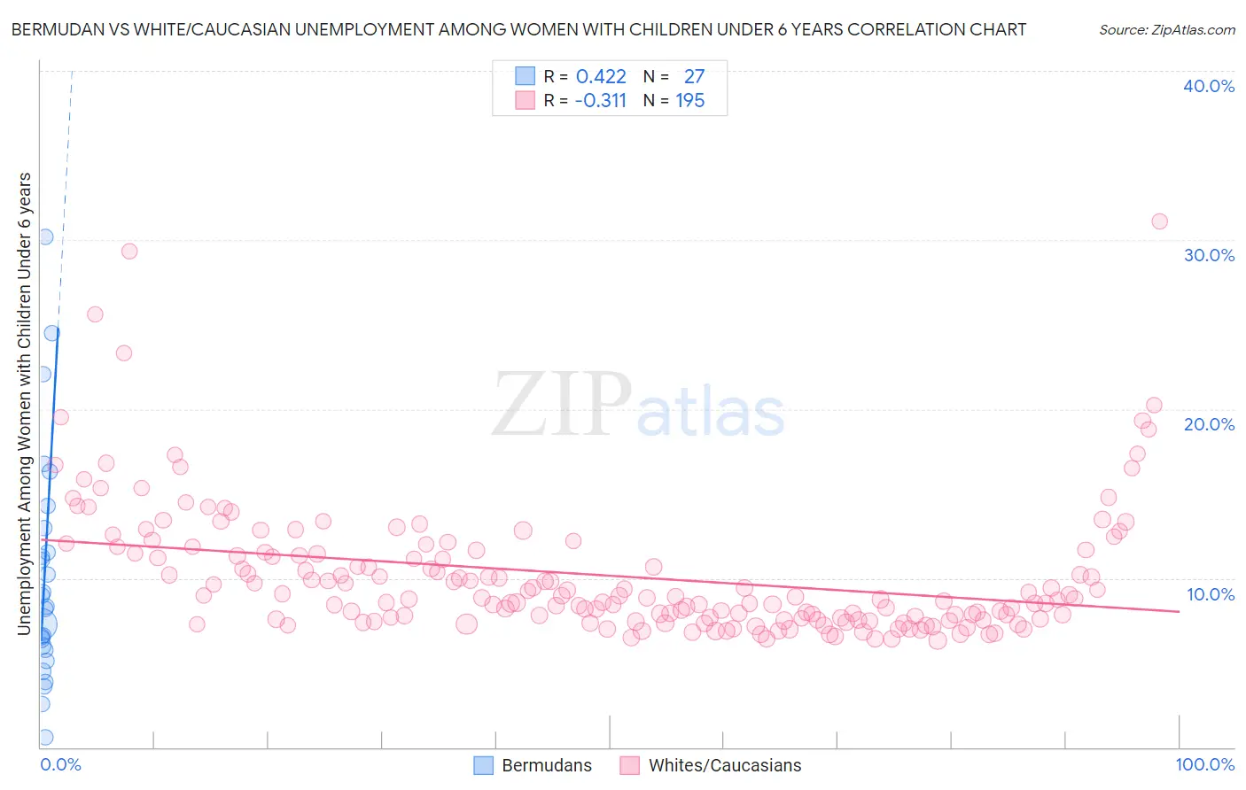 Bermudan vs White/Caucasian Unemployment Among Women with Children Under 6 years