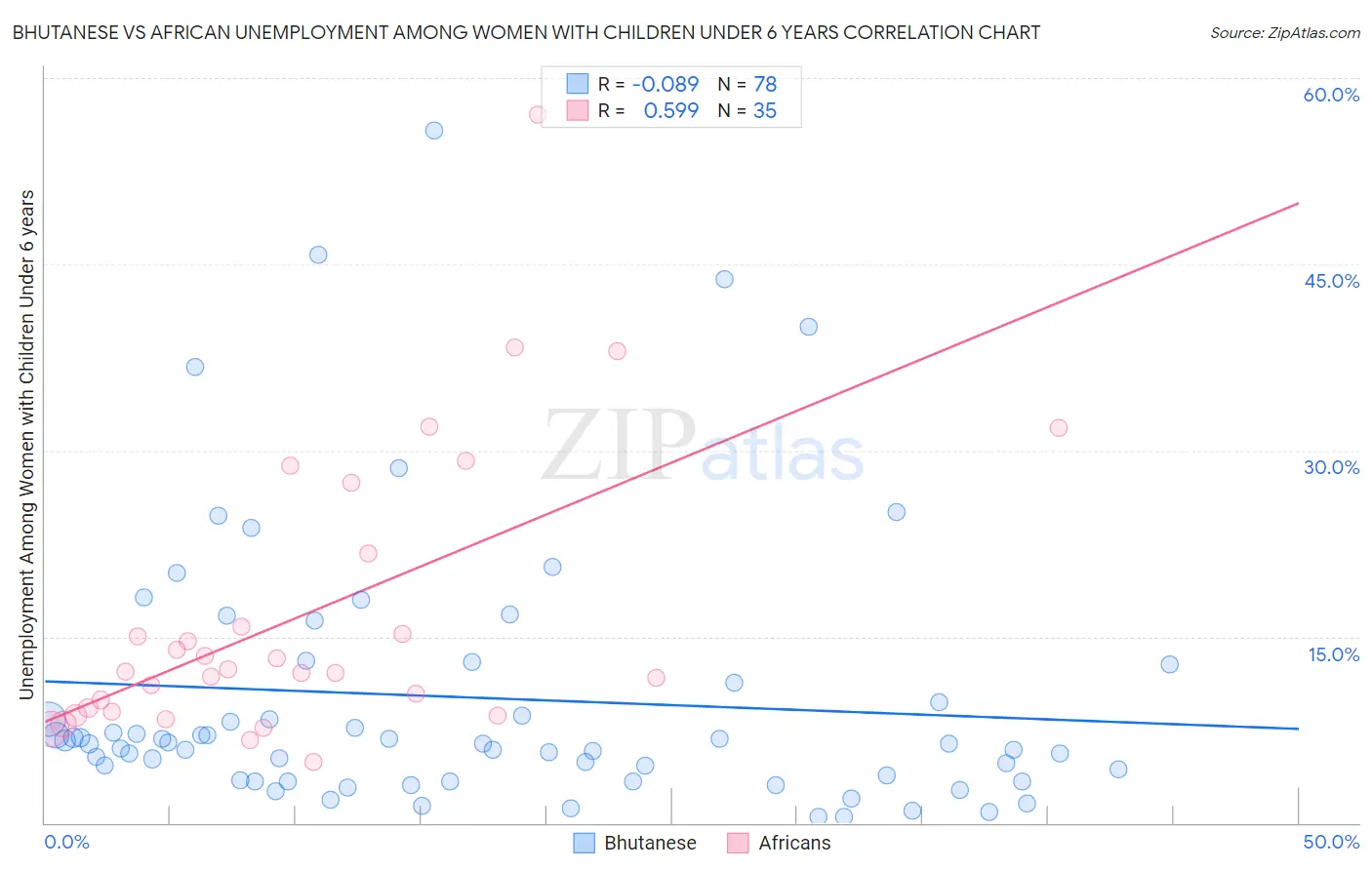Bhutanese vs African Unemployment Among Women with Children Under 6 years