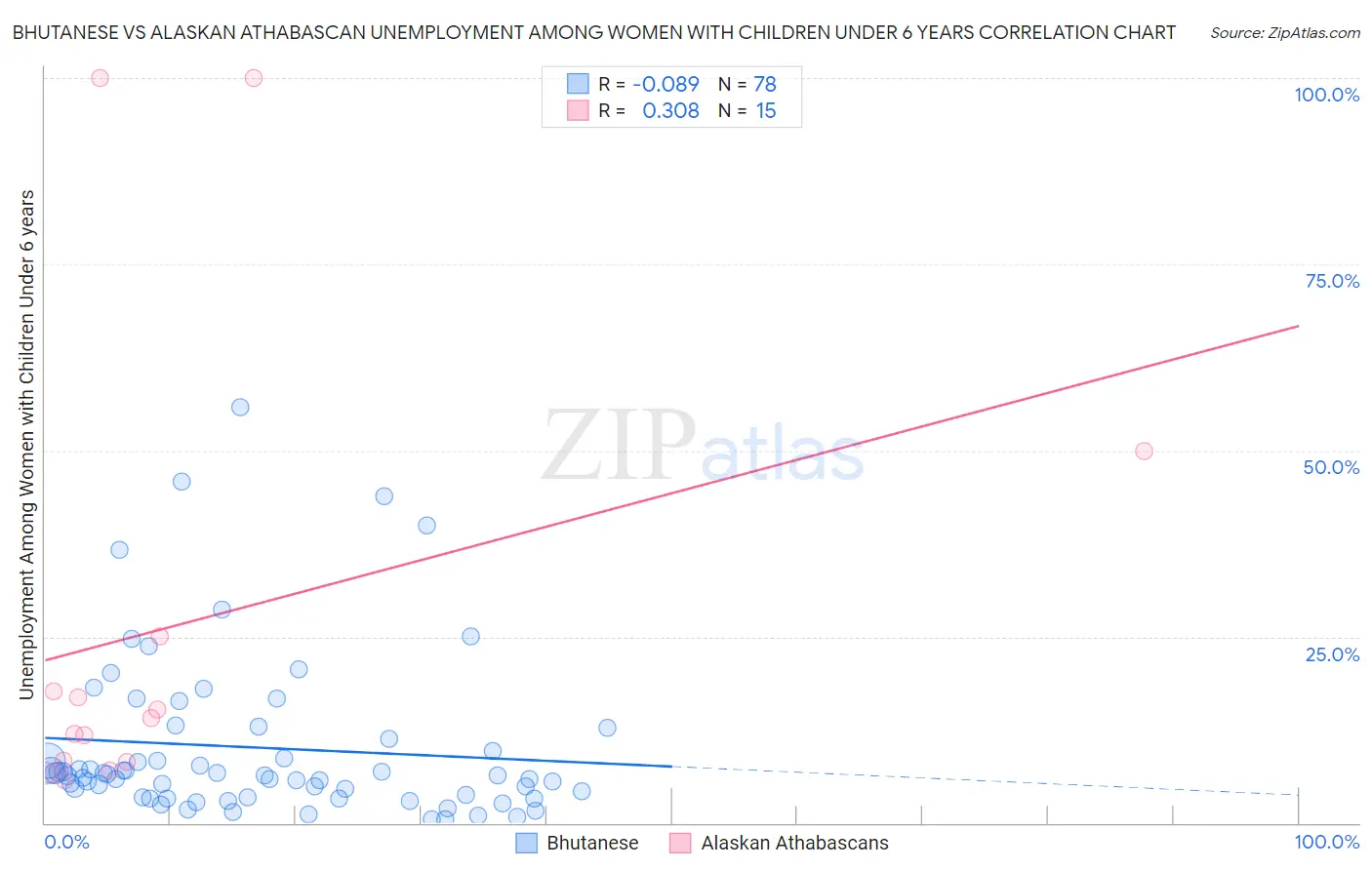 Bhutanese vs Alaskan Athabascan Unemployment Among Women with Children Under 6 years