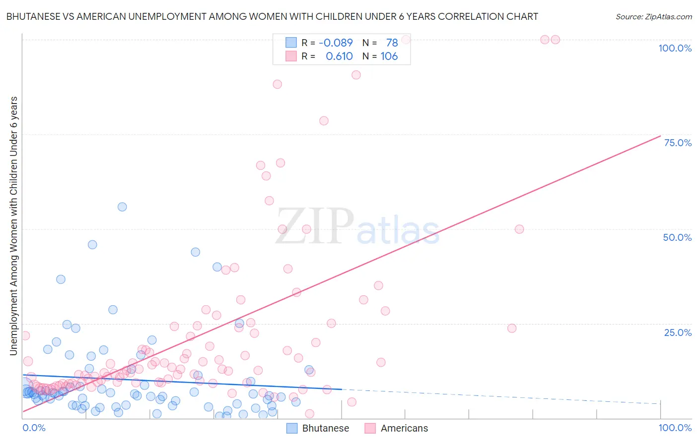 Bhutanese vs American Unemployment Among Women with Children Under 6 years