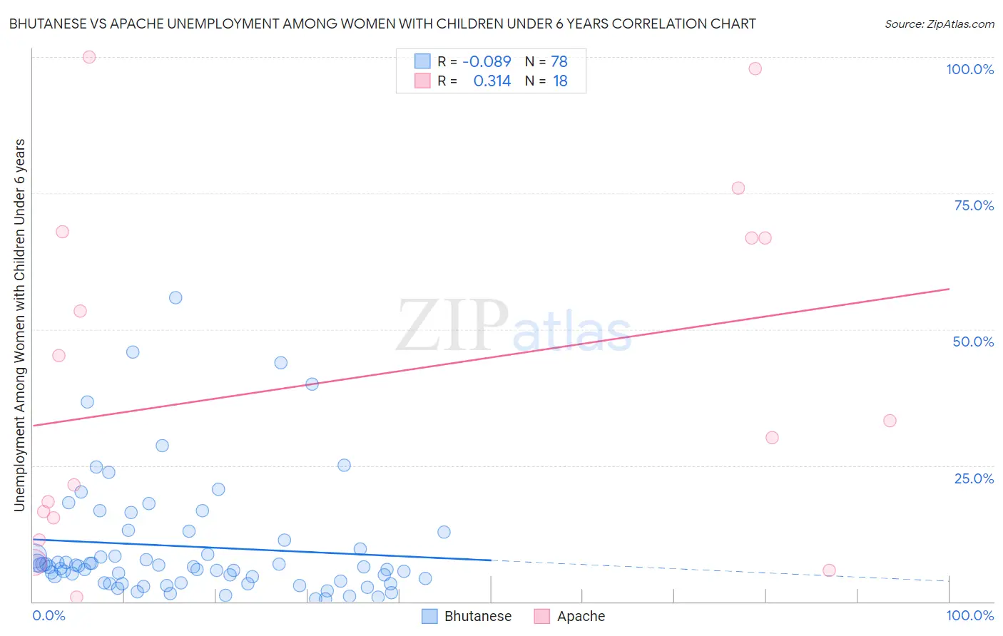 Bhutanese vs Apache Unemployment Among Women with Children Under 6 years