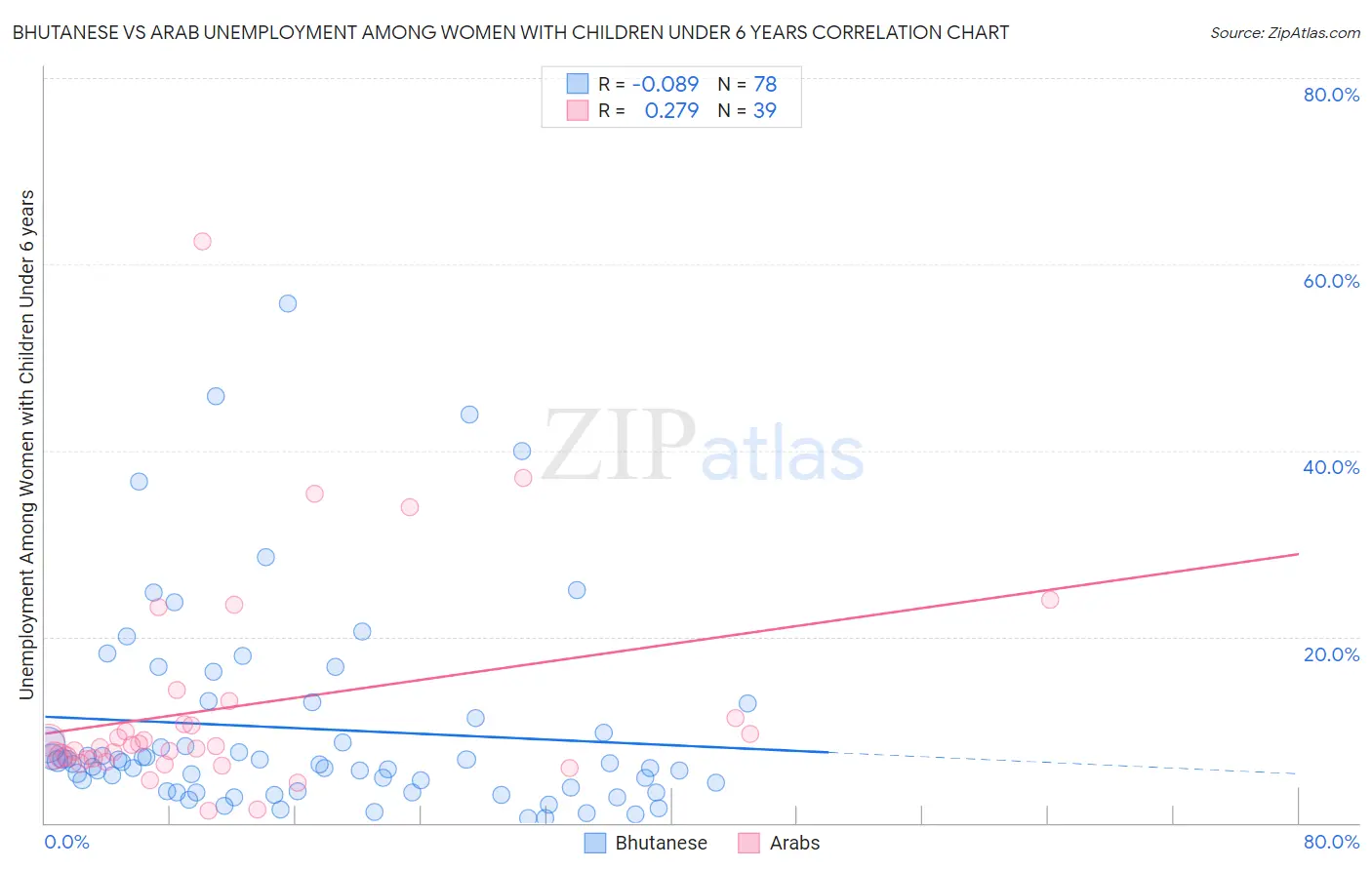 Bhutanese vs Arab Unemployment Among Women with Children Under 6 years