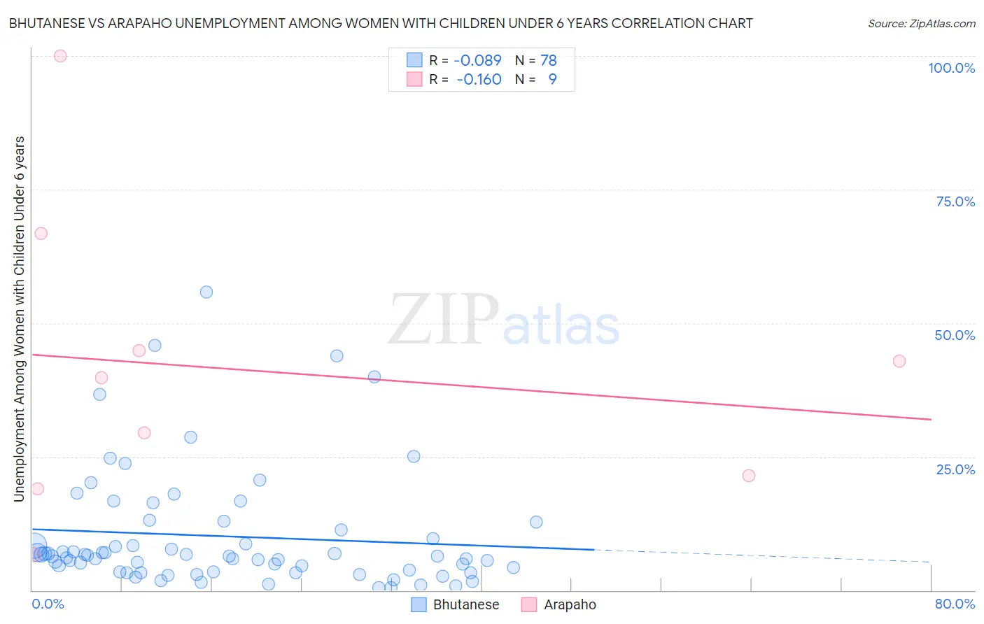 Bhutanese vs Arapaho Unemployment Among Women with Children Under 6 years