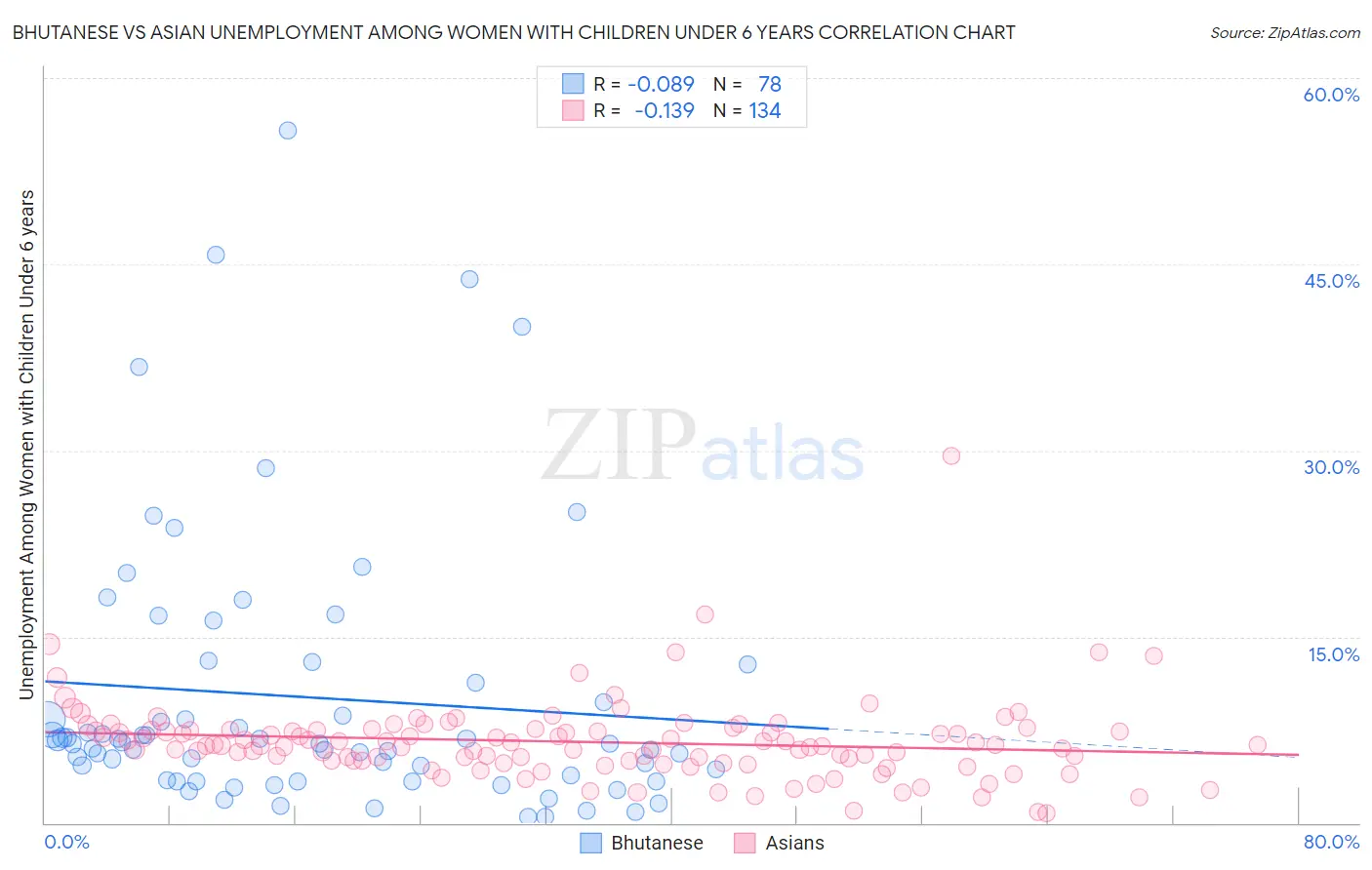 Bhutanese vs Asian Unemployment Among Women with Children Under 6 years
