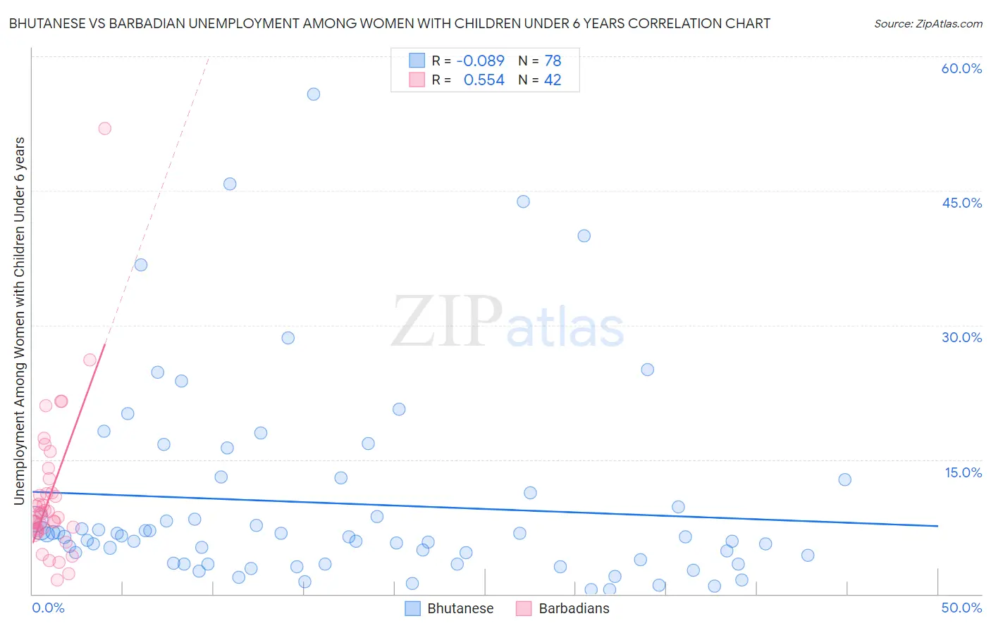 Bhutanese vs Barbadian Unemployment Among Women with Children Under 6 years