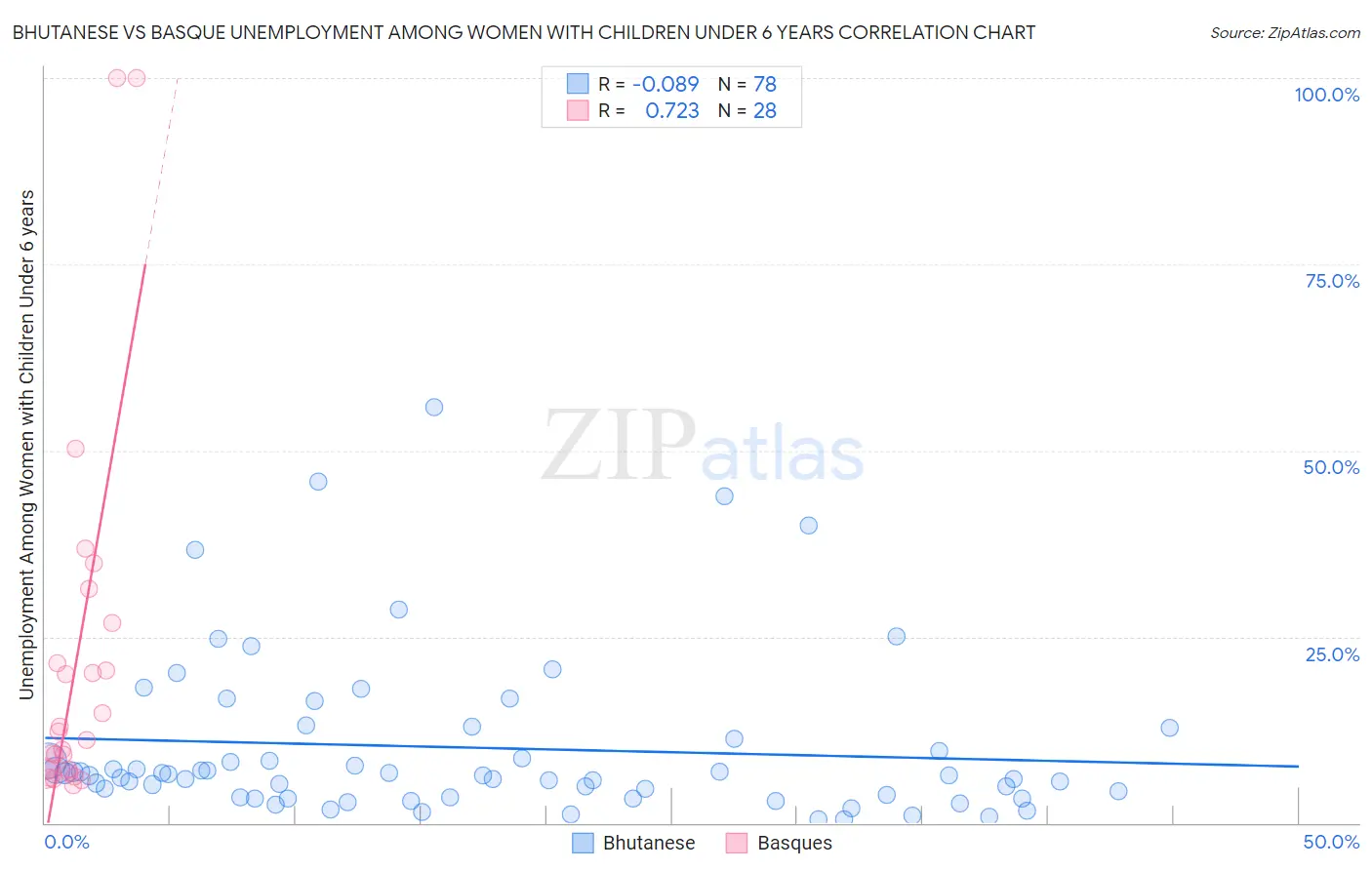Bhutanese vs Basque Unemployment Among Women with Children Under 6 years