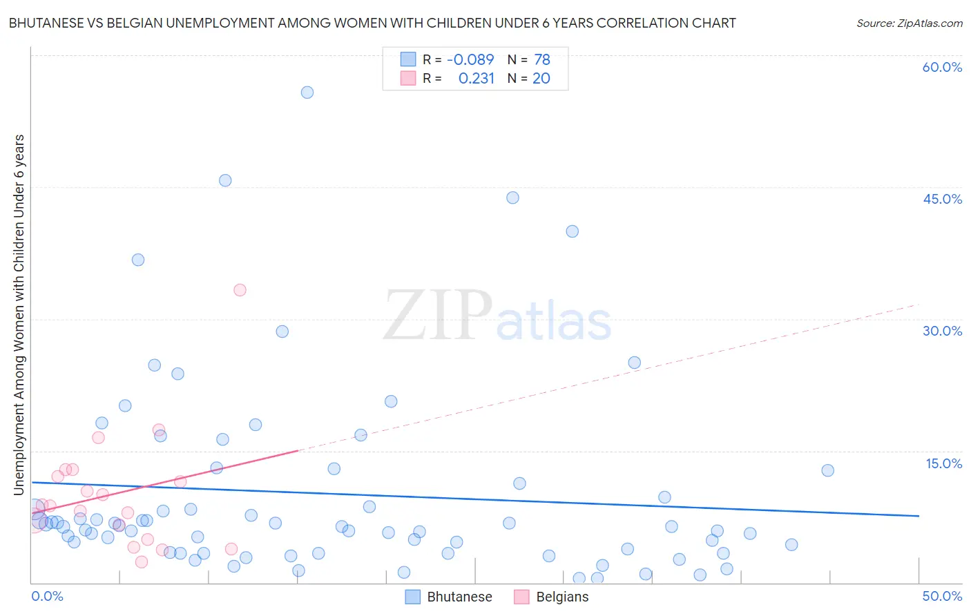 Bhutanese vs Belgian Unemployment Among Women with Children Under 6 years