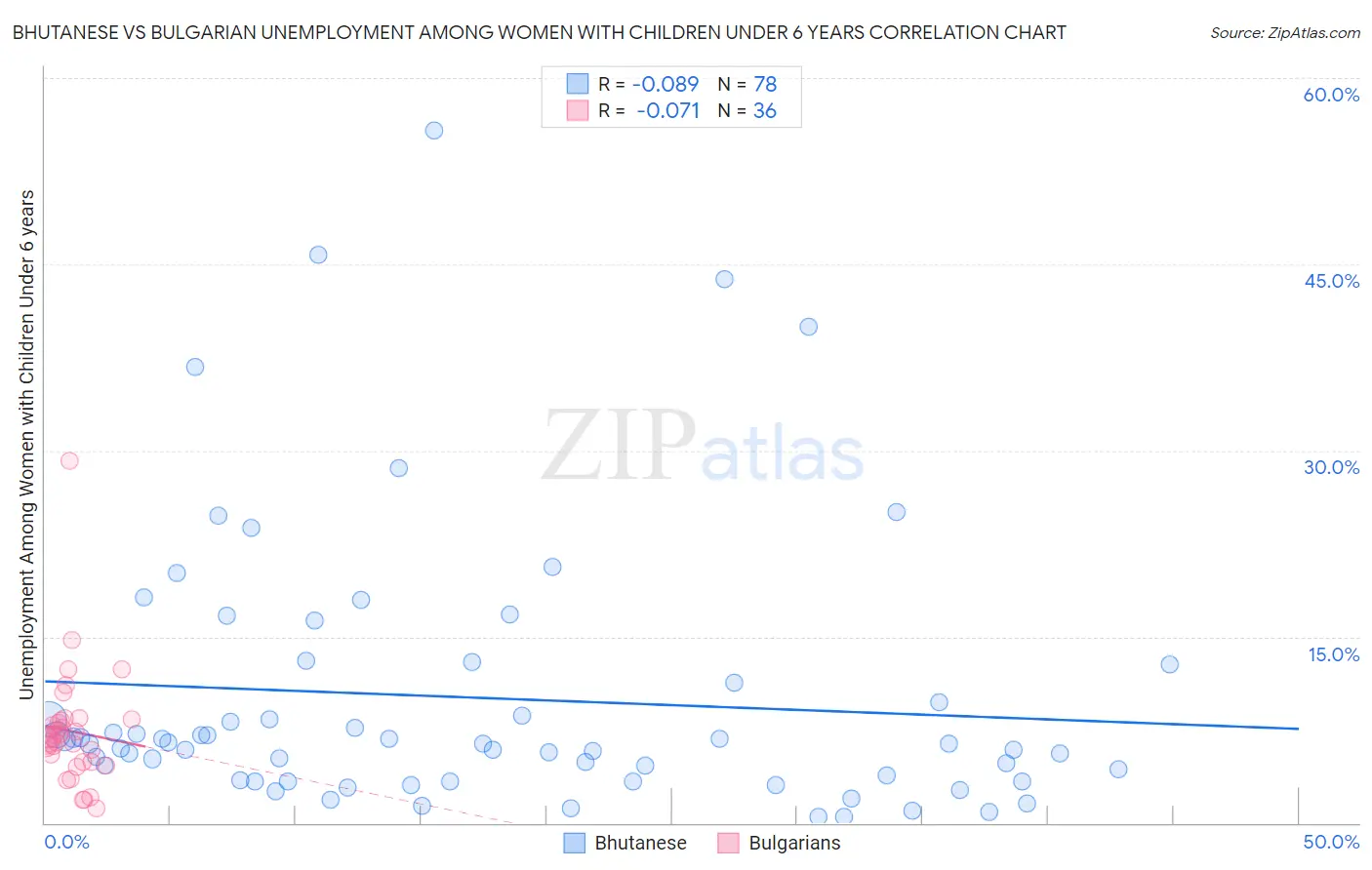 Bhutanese vs Bulgarian Unemployment Among Women with Children Under 6 years
