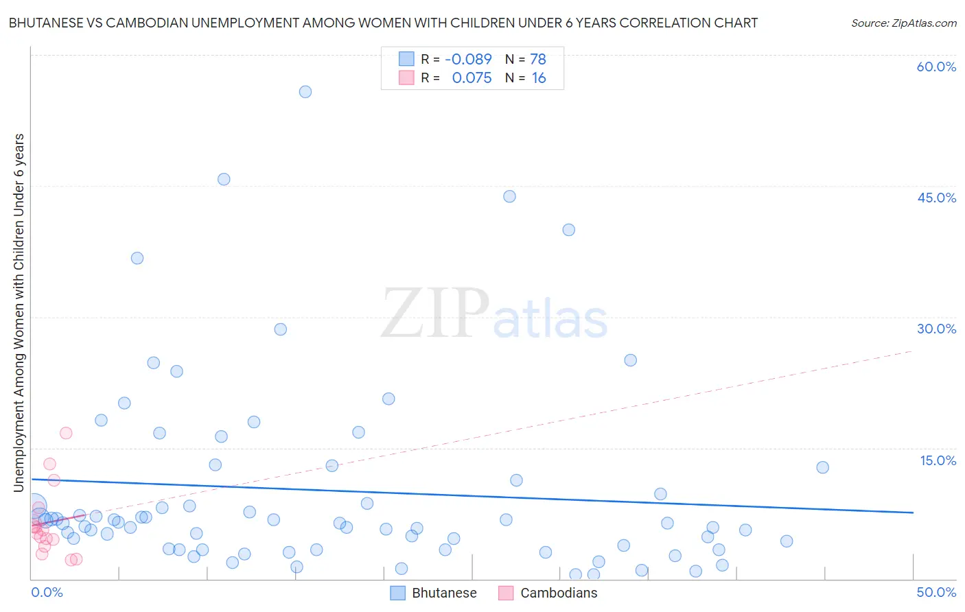 Bhutanese vs Cambodian Unemployment Among Women with Children Under 6 years