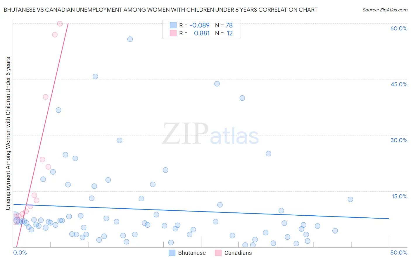 Bhutanese vs Canadian Unemployment Among Women with Children Under 6 years