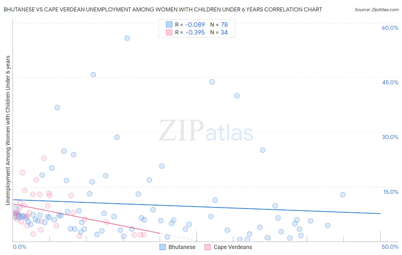 Bhutanese vs Cape Verdean Unemployment Among Women with Children Under 6 years