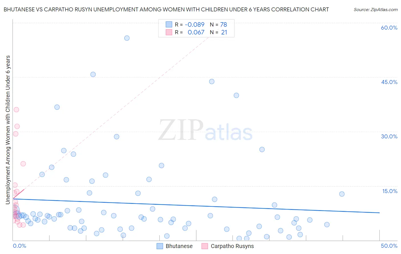 Bhutanese vs Carpatho Rusyn Unemployment Among Women with Children Under 6 years