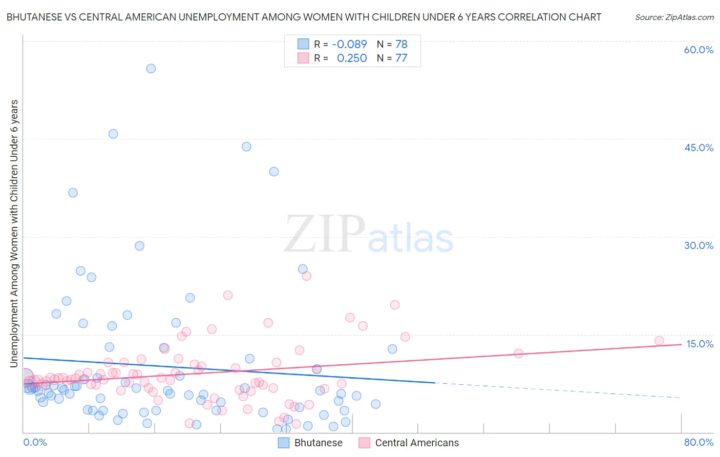 Bhutanese vs Central American Unemployment Among Women with Children Under 6 years