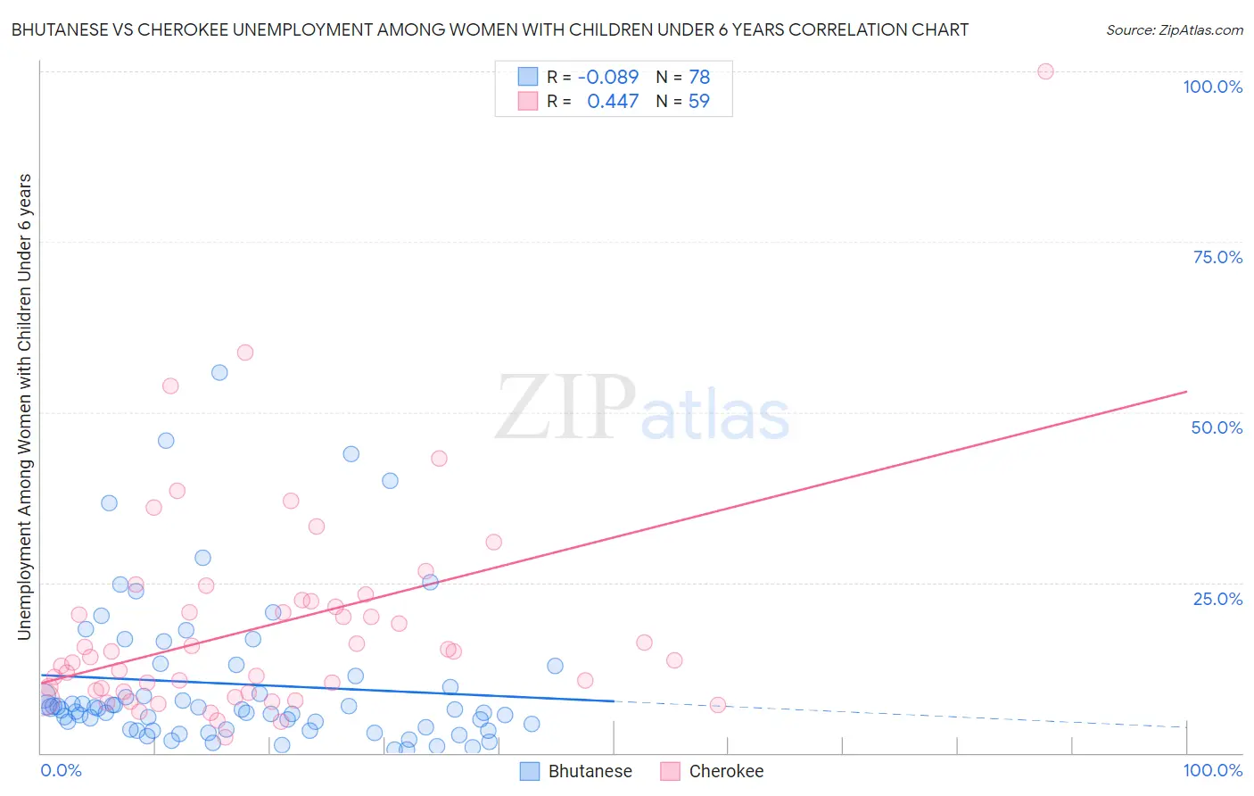 Bhutanese vs Cherokee Unemployment Among Women with Children Under 6 years