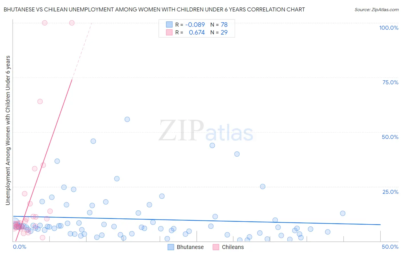 Bhutanese vs Chilean Unemployment Among Women with Children Under 6 years