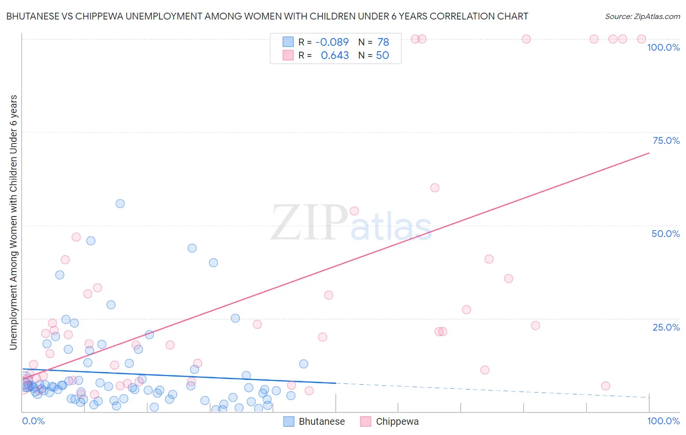 Bhutanese vs Chippewa Unemployment Among Women with Children Under 6 years