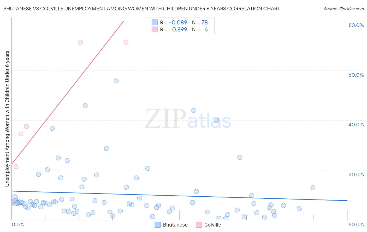 Bhutanese vs Colville Unemployment Among Women with Children Under 6 years