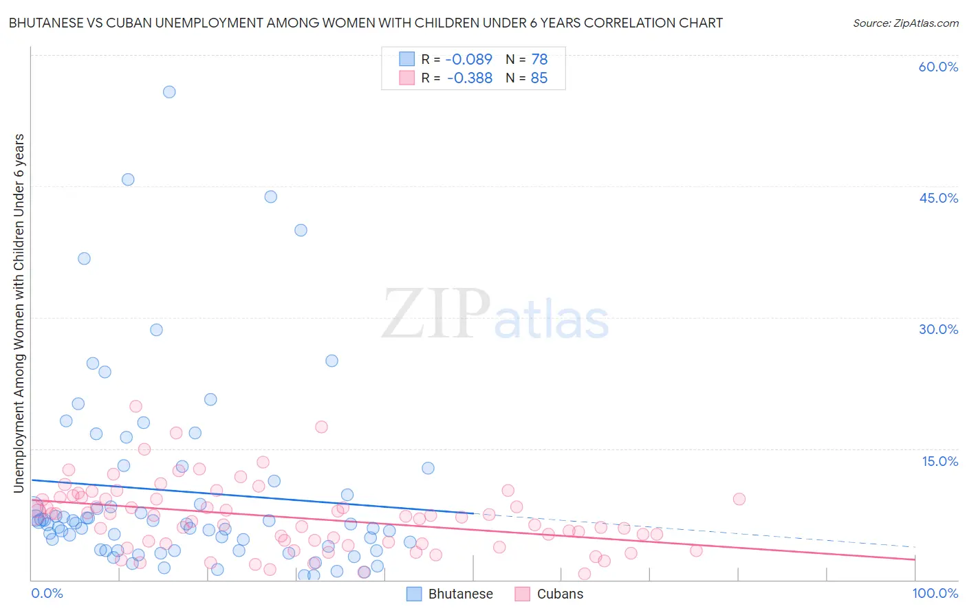 Bhutanese vs Cuban Unemployment Among Women with Children Under 6 years