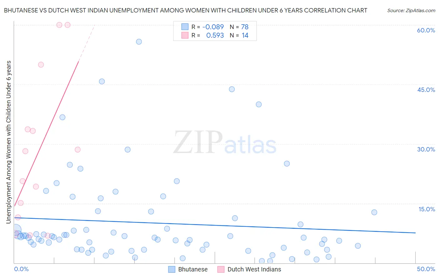 Bhutanese vs Dutch West Indian Unemployment Among Women with Children Under 6 years