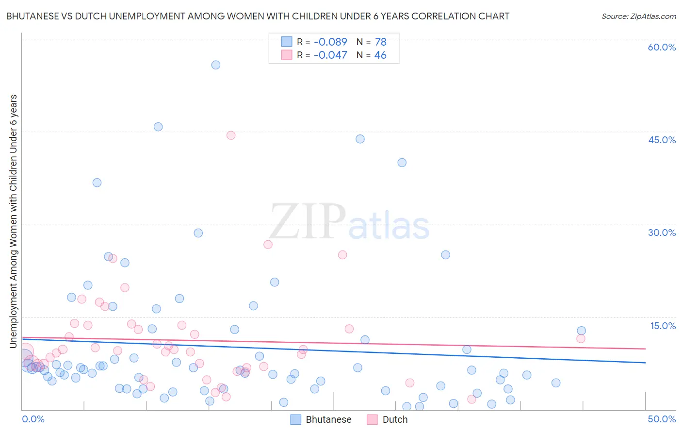 Bhutanese vs Dutch Unemployment Among Women with Children Under 6 years