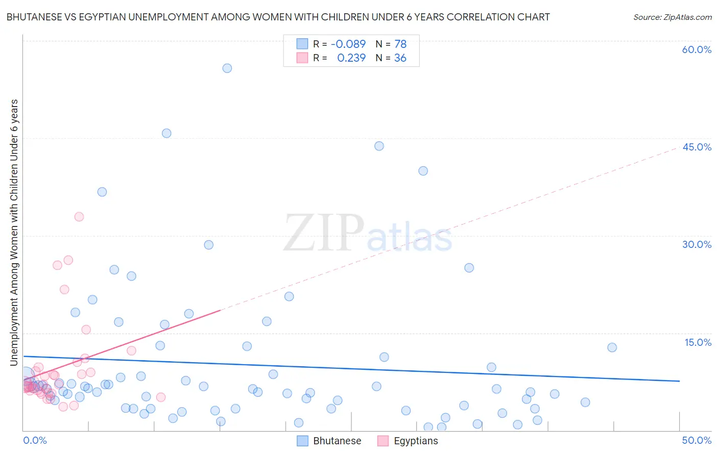 Bhutanese vs Egyptian Unemployment Among Women with Children Under 6 years
