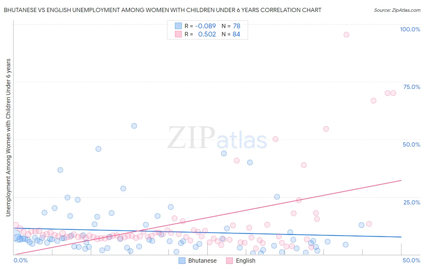Bhutanese vs English Unemployment Among Women with Children Under 6 years