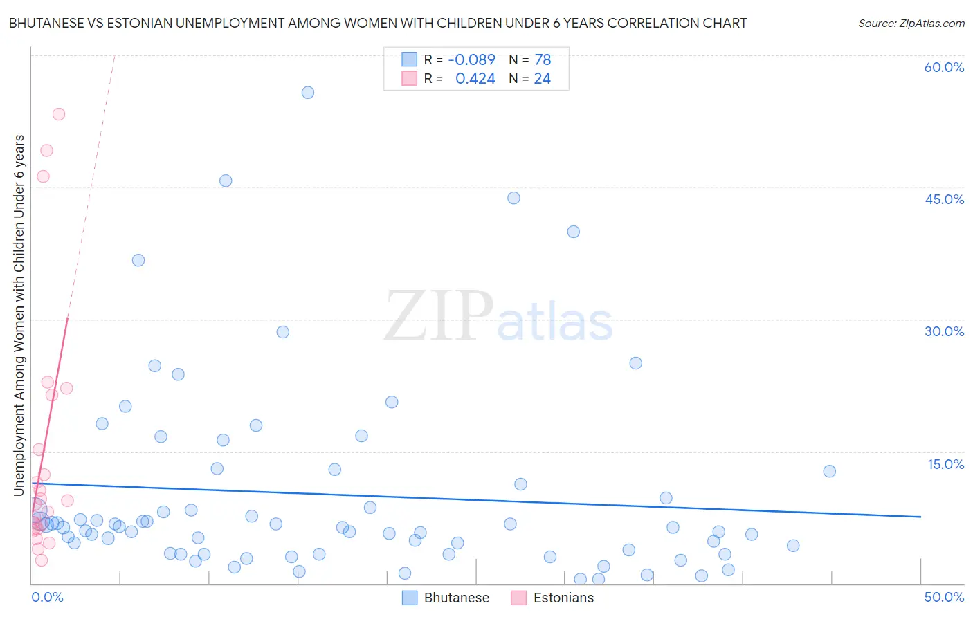 Bhutanese vs Estonian Unemployment Among Women with Children Under 6 years