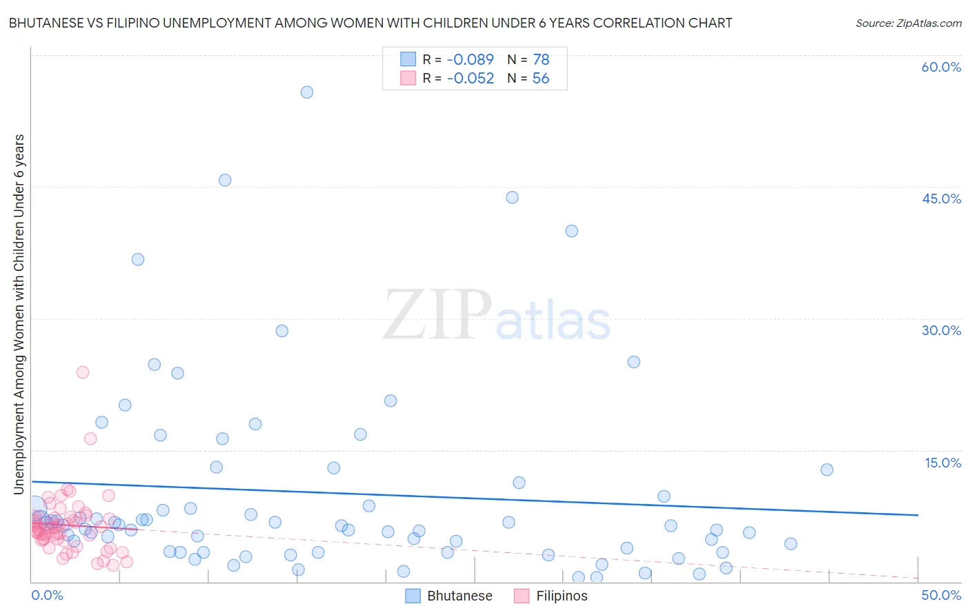 Bhutanese vs Filipino Unemployment Among Women with Children Under 6 years
