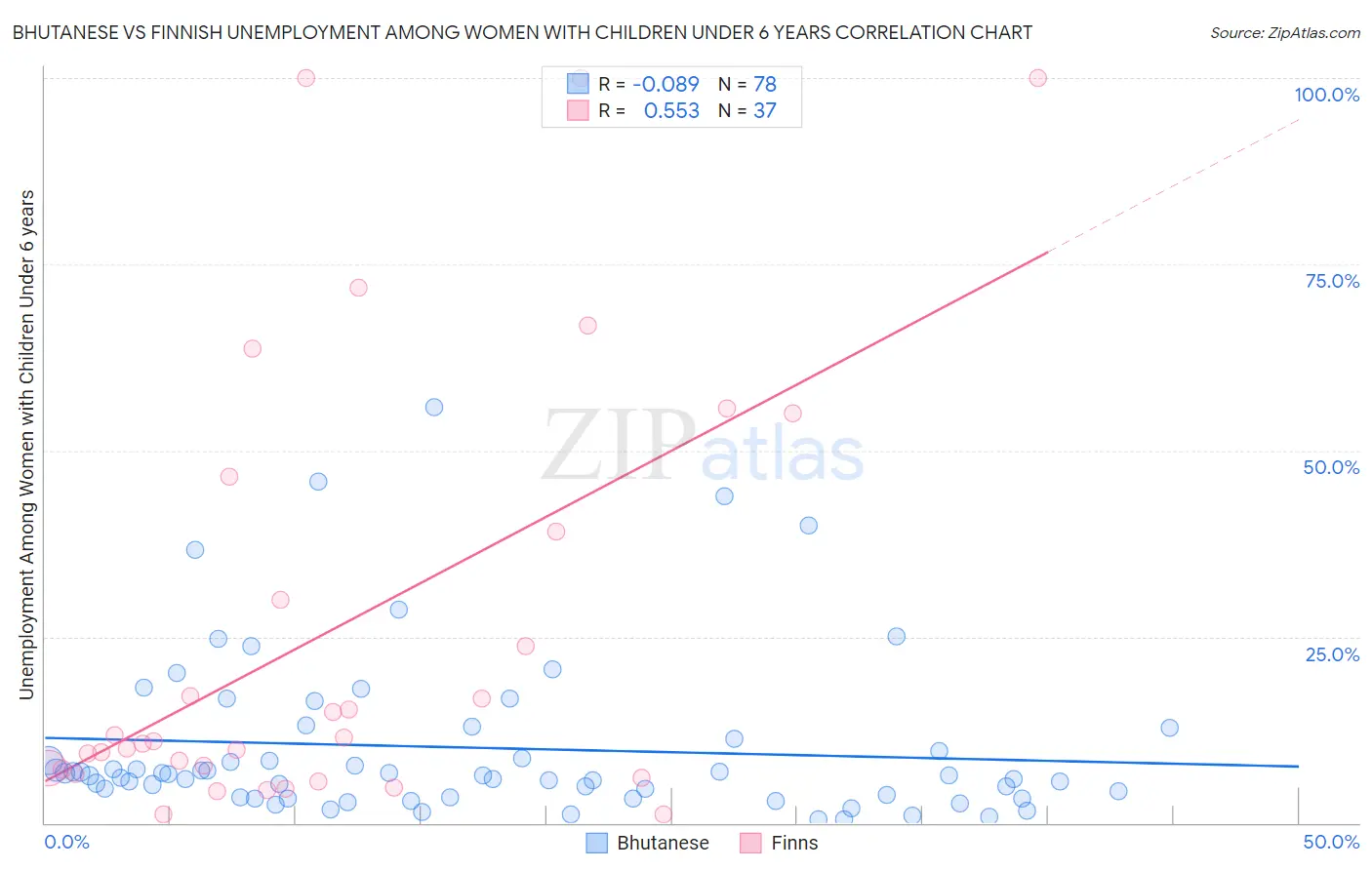 Bhutanese vs Finnish Unemployment Among Women with Children Under 6 years