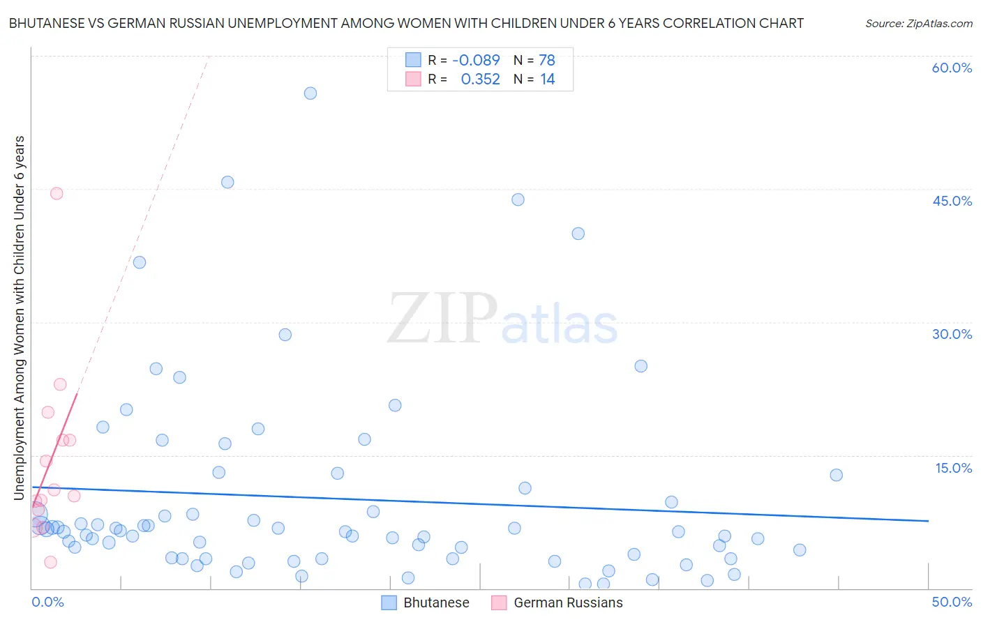 Bhutanese vs German Russian Unemployment Among Women with Children Under 6 years