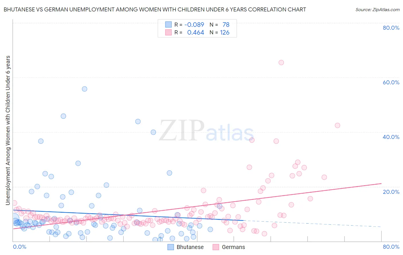 Bhutanese vs German Unemployment Among Women with Children Under 6 years