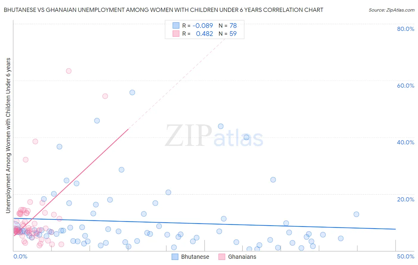Bhutanese vs Ghanaian Unemployment Among Women with Children Under 6 years