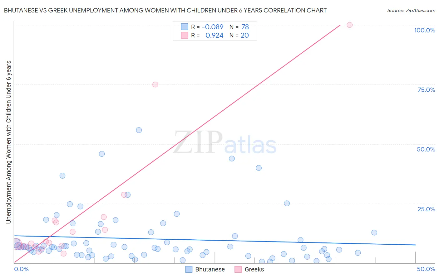 Bhutanese vs Greek Unemployment Among Women with Children Under 6 years