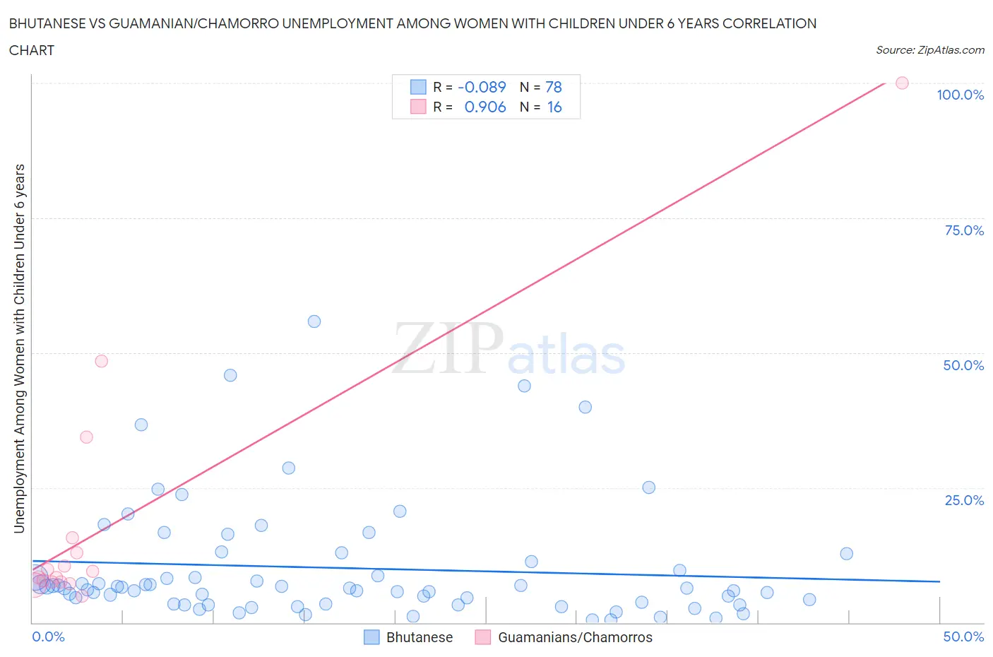 Bhutanese vs Guamanian/Chamorro Unemployment Among Women with Children Under 6 years