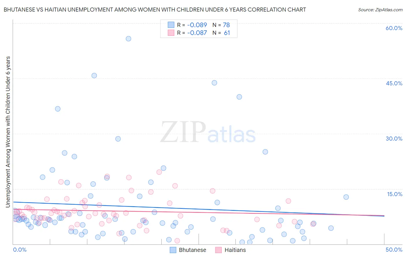 Bhutanese vs Haitian Unemployment Among Women with Children Under 6 years