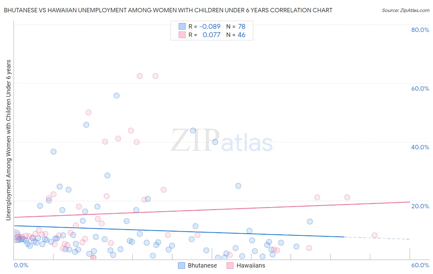 Bhutanese vs Hawaiian Unemployment Among Women with Children Under 6 years
