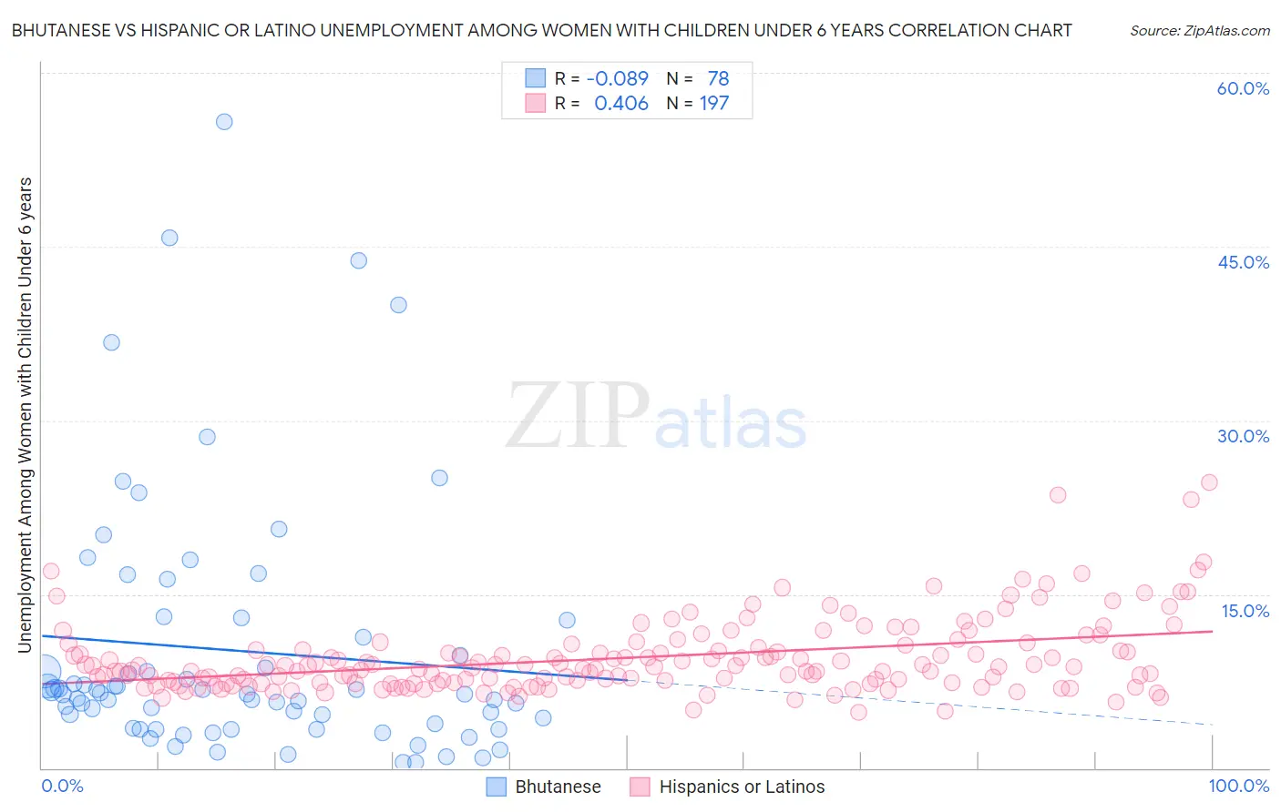 Bhutanese vs Hispanic or Latino Unemployment Among Women with Children Under 6 years