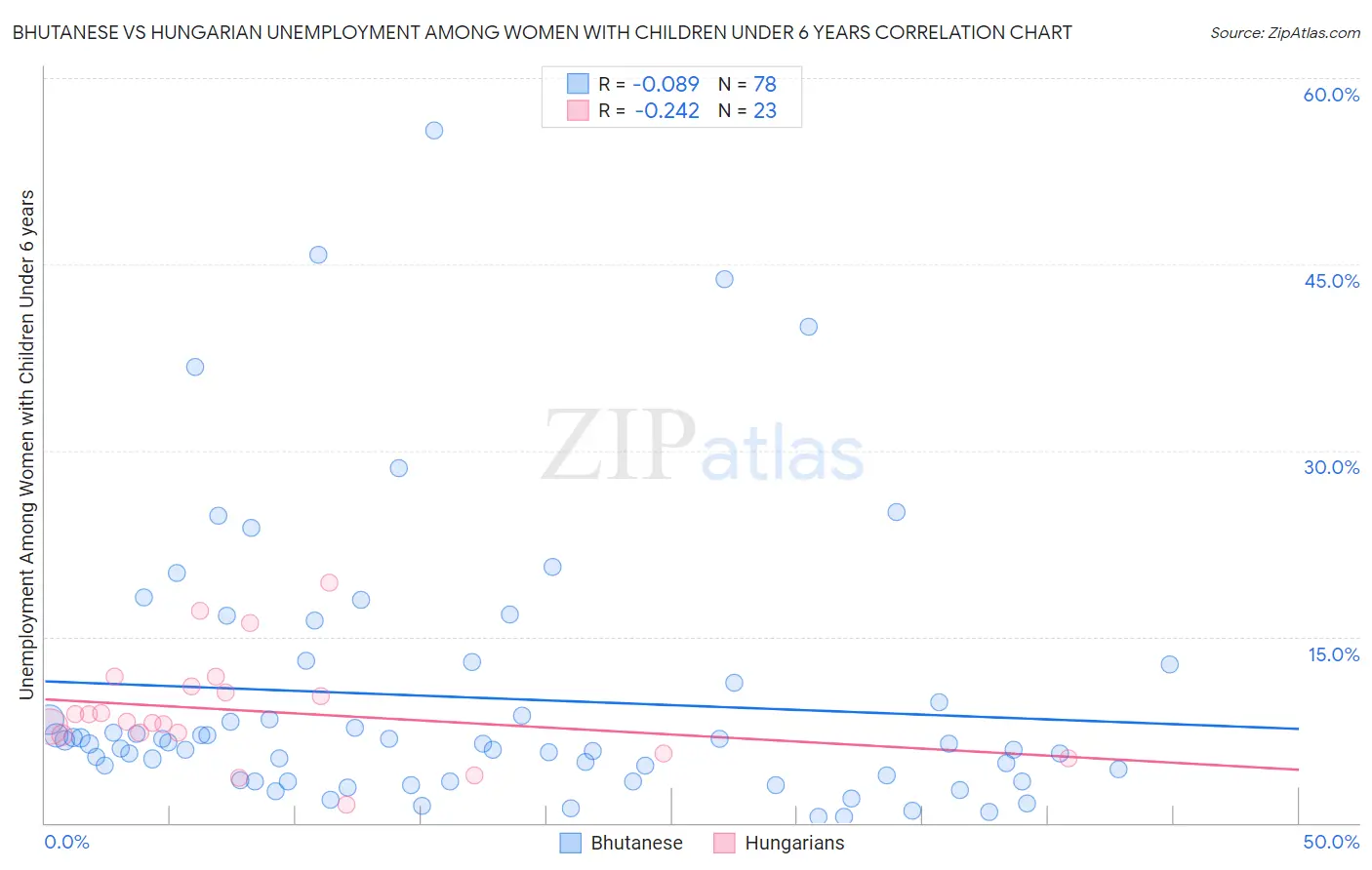 Bhutanese vs Hungarian Unemployment Among Women with Children Under 6 years
