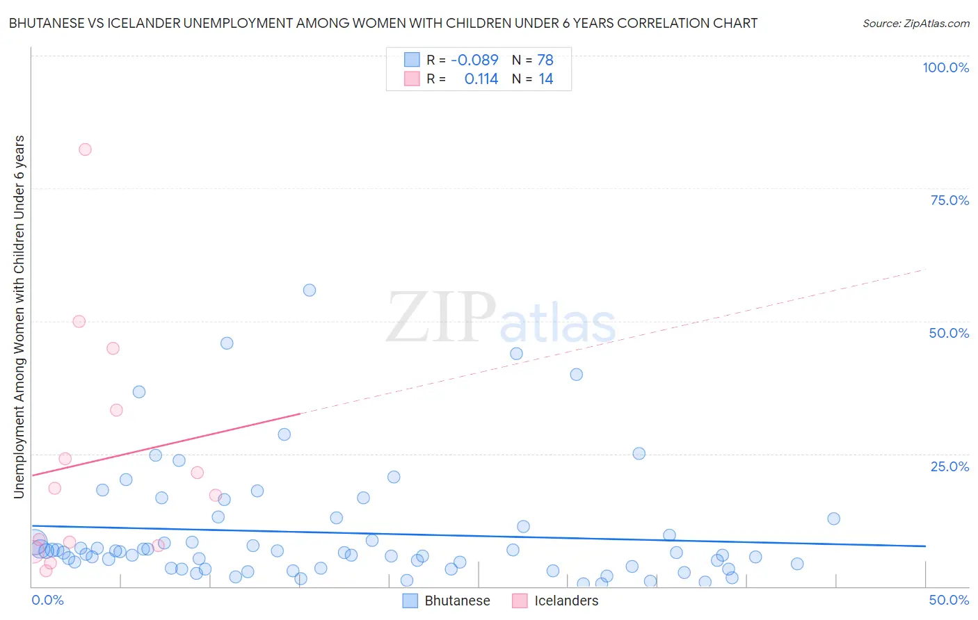 Bhutanese vs Icelander Unemployment Among Women with Children Under 6 years