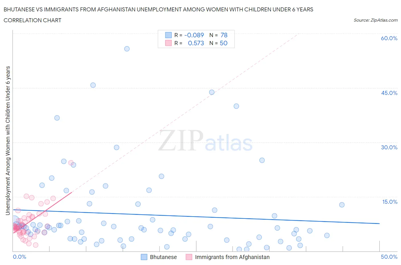 Bhutanese vs Immigrants from Afghanistan Unemployment Among Women with Children Under 6 years