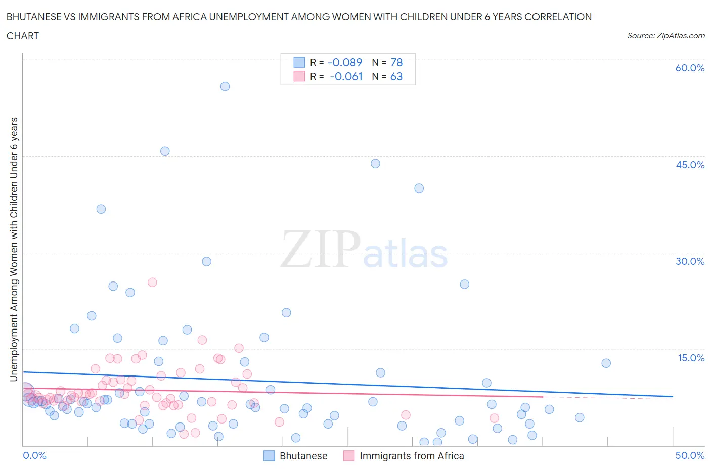 Bhutanese vs Immigrants from Africa Unemployment Among Women with Children Under 6 years