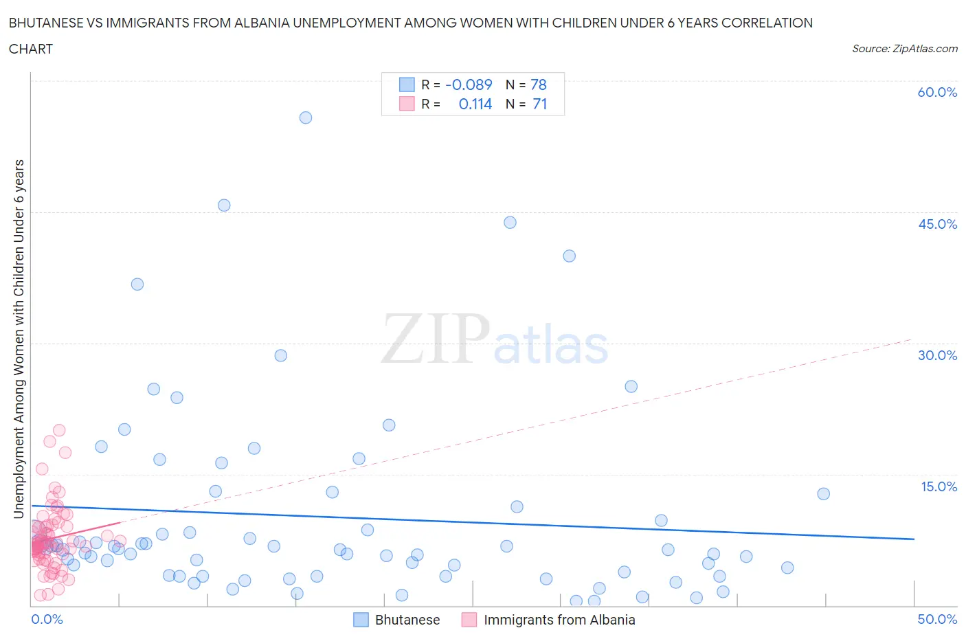 Bhutanese vs Immigrants from Albania Unemployment Among Women with Children Under 6 years