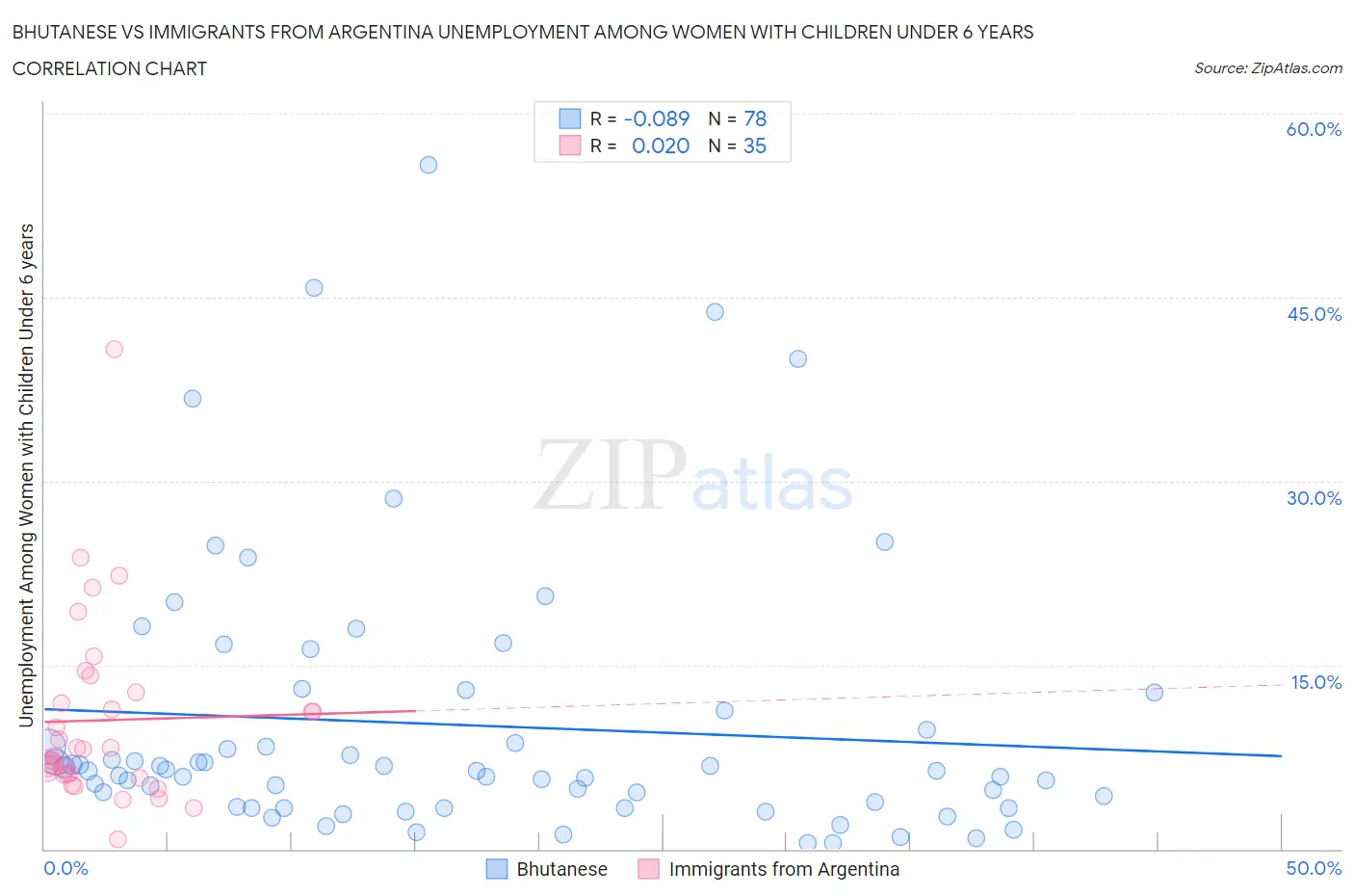 Bhutanese vs Immigrants from Argentina Unemployment Among Women with Children Under 6 years