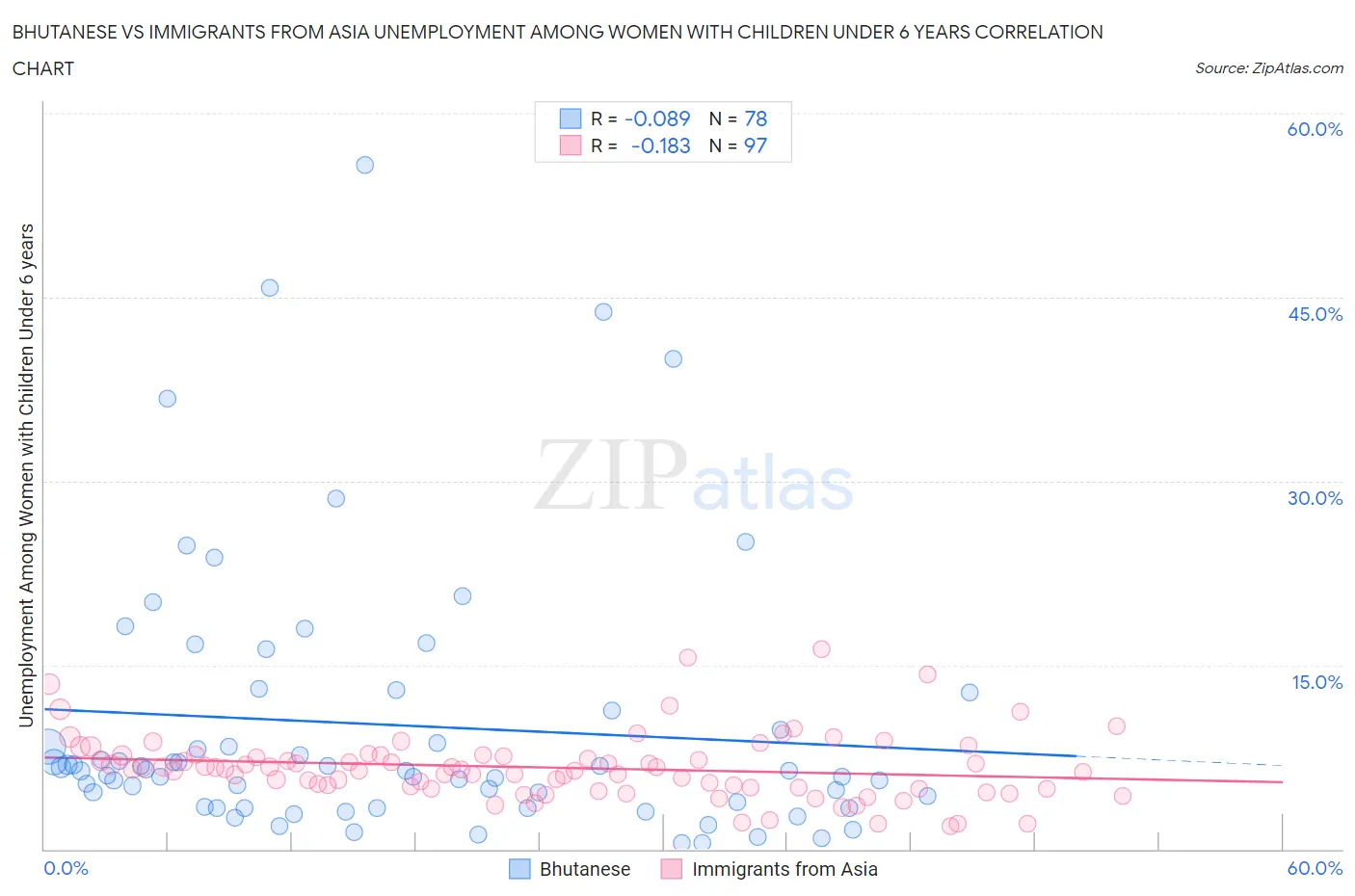 Bhutanese vs Immigrants from Asia Unemployment Among Women with Children Under 6 years