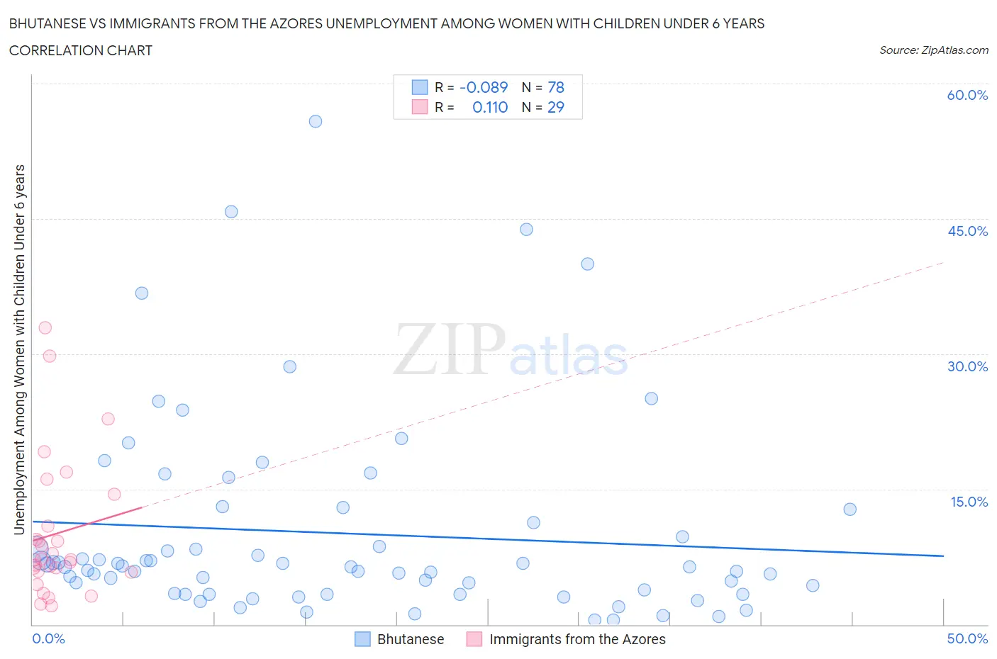Bhutanese vs Immigrants from the Azores Unemployment Among Women with Children Under 6 years