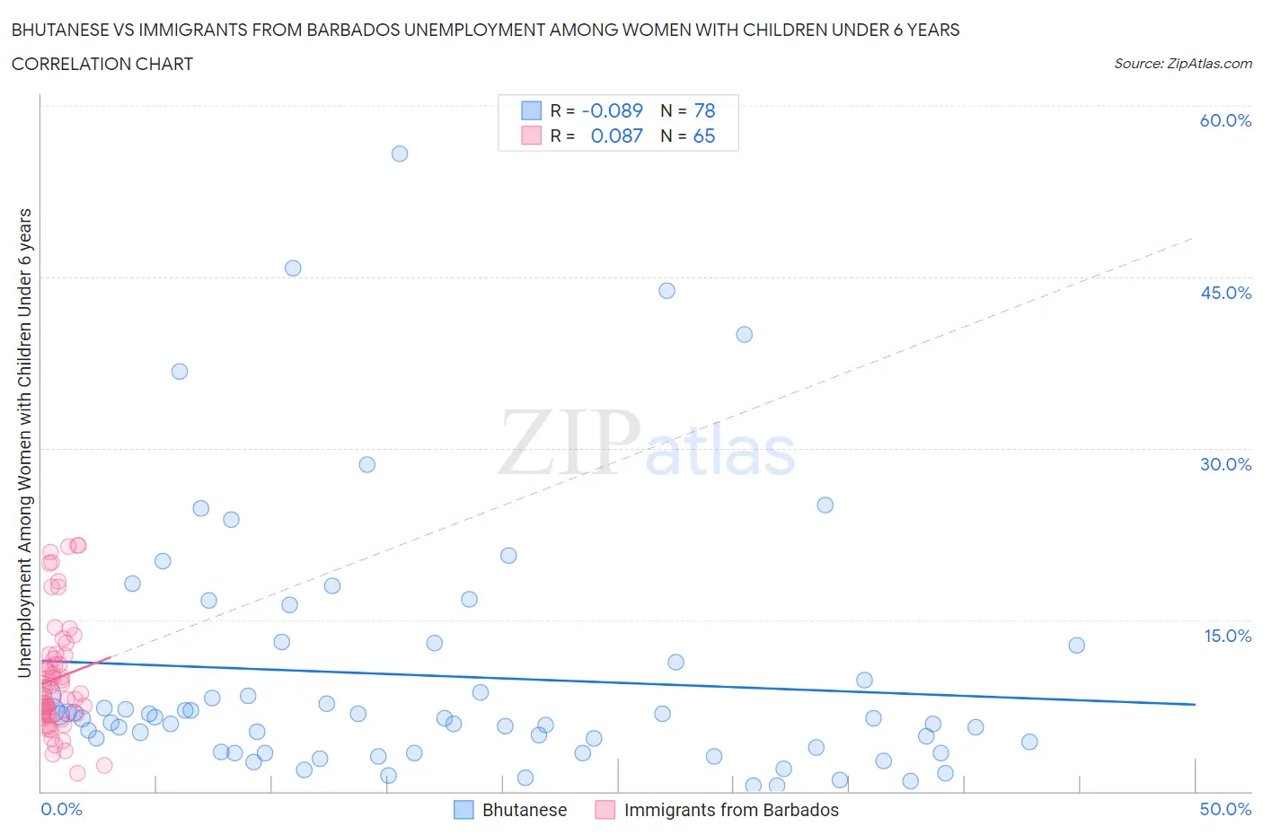 Bhutanese vs Immigrants from Barbados Unemployment Among Women with Children Under 6 years